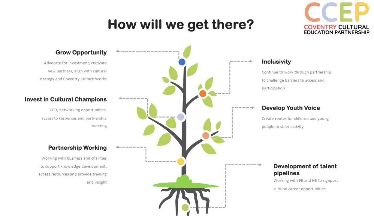 Image of a tree with branches to demonstrate how the CCEP will achieve its strategic goals